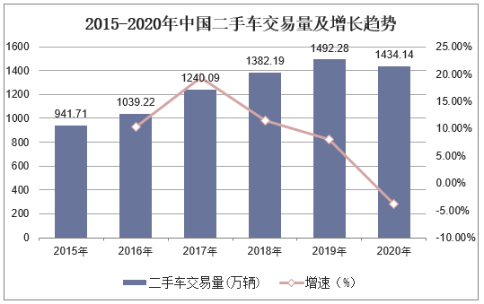 2015-2020年中国二手车交易量及增长趋势