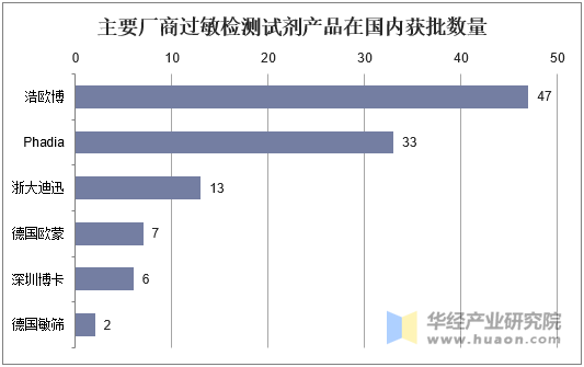 主要过敏检测试剂产品在国内获批数量