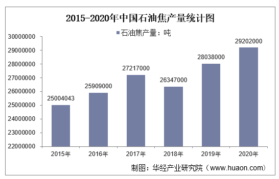 2015-2020年中国石油焦产量统计图