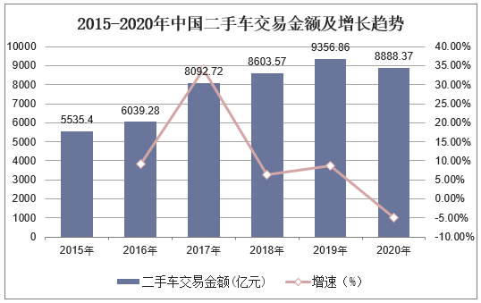 2015-2020年中国二手车交易金额及增长趋势