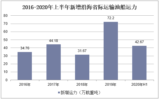 2016-2020年上半年新增沿海省际运输油船运力