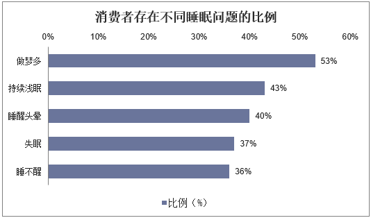 消费者存在不同睡眠问题的比例