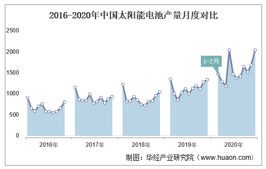 2016-2020年中国太阳能电池产量月度对比
