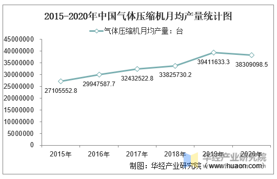 2015-2020年中国气体压缩机月均产量统计图