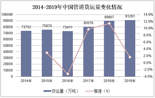 2014-2019年中国管道货运量变化情况
