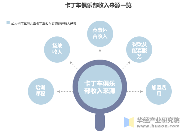 卡丁车俱乐部收入来源一览