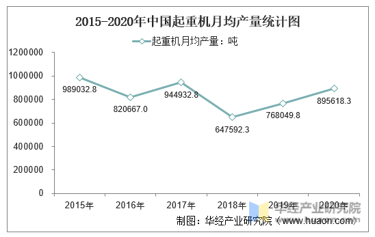 2015-2020年中国起重机月均产量统计图