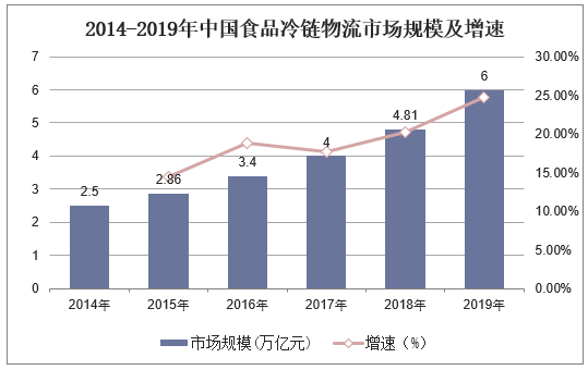 2014-2019年中国食品冷链物流市场规模及增速