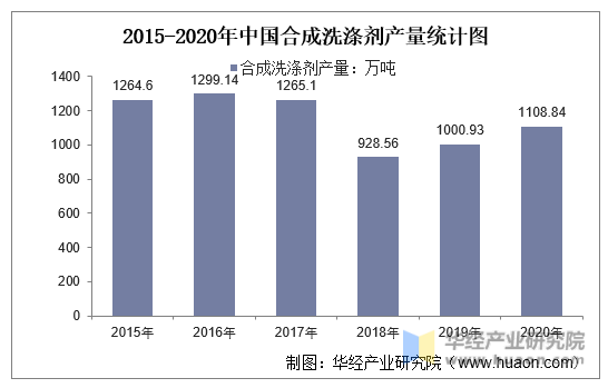 2015-2020年中国合成洗涤剂产量统计图