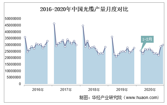 2016-2020年中国光缆产量月度对比