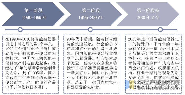 国内智能马桶发展历程