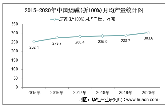 2015-2020年中国烧碱(折100%)月均产量统计图