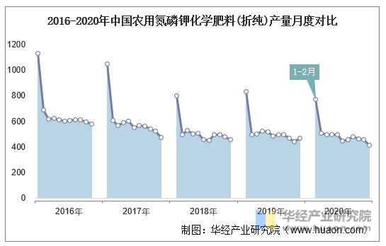 2016-2020年中国农用氮磷钾化学肥料(折纯)产量月度对比