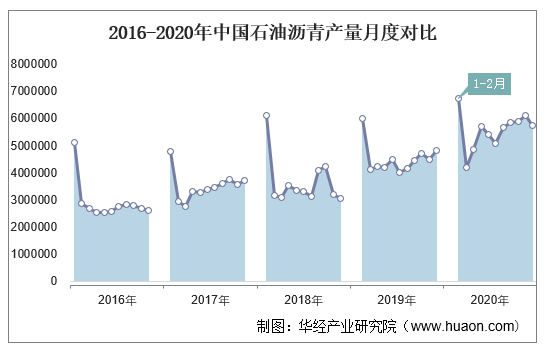 2016-2020年中国石油沥青产量月度对比