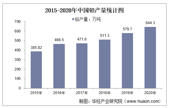 2015-2020年中国铅产量统计图