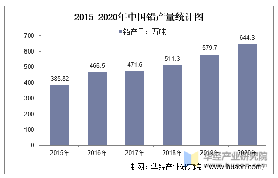 2015-2020年中国铅产量统计图