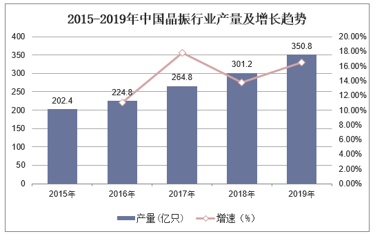 2015-2019年中国晶振行业产量及增长趋势