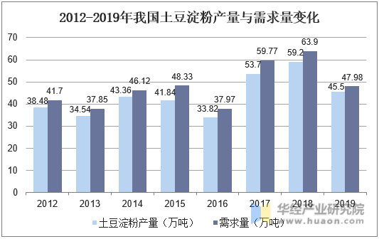 2014-2019年我国土豆淀粉产量与需求量变化