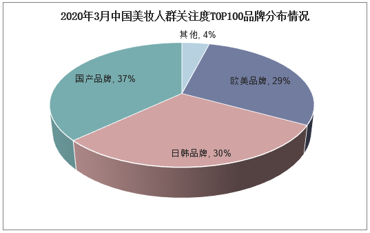 2020年3月中国美妆人群关注度TOP100品牌分布情况