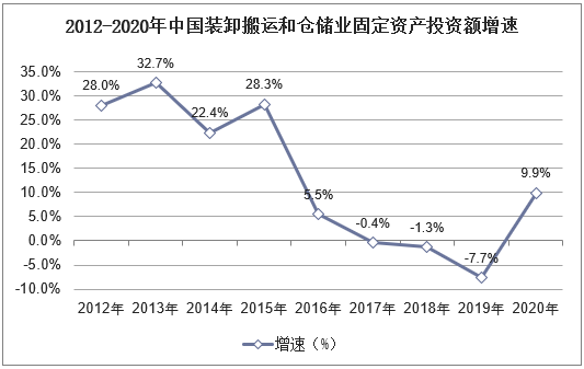 2012-2020年中国装卸搬运和仓储业固定资产投资额增速