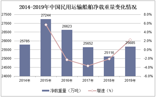 2014-2019年中国民用运输船舶净载重量变化情况