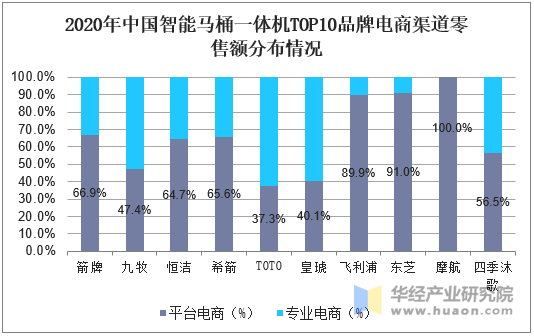 2020年中国智能马桶一体机TOP10品牌电商渠道零售额分布情况