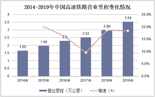 2014-2019年中国高速铁路营业里程变化情况