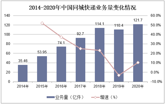 2014-2020年中国同城快递业务量变化情况