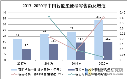 2017-2020年中国智能坐便器零售额及增速