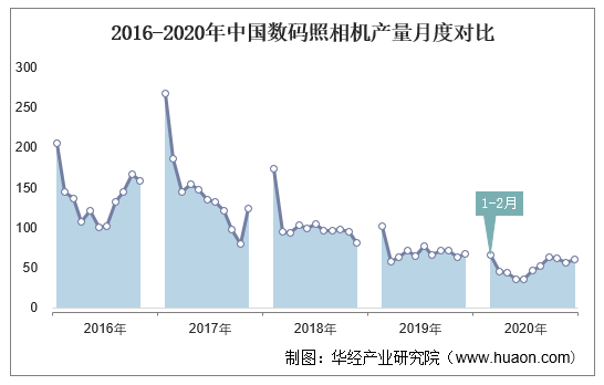 2016-2020年中国数码照相机产量月度对比