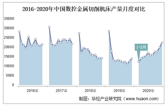 2016-2020年中国数控金属切削机床产量月度对比