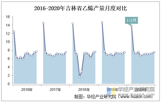 2016-2020年吉林省乙烯产量月度对比