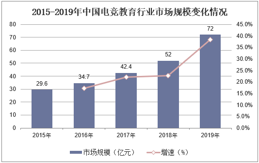 2015-2019年中国电竞教育行业市场规模变化情况