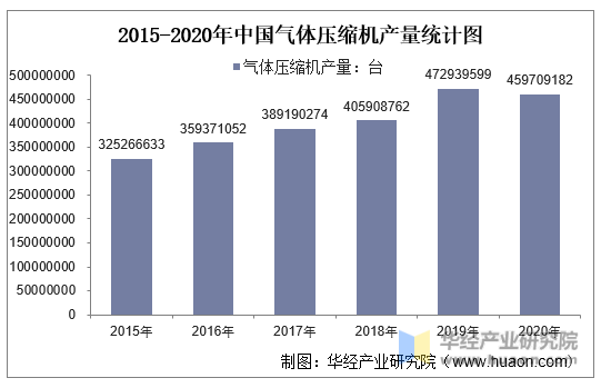 2015-2020年中国气体压缩机产量统计图