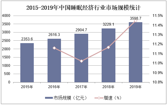 2015-2019年中国睡眠经济行业市场规模统计