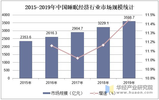 2015-2019年中国睡眠经济行业市场规模统计