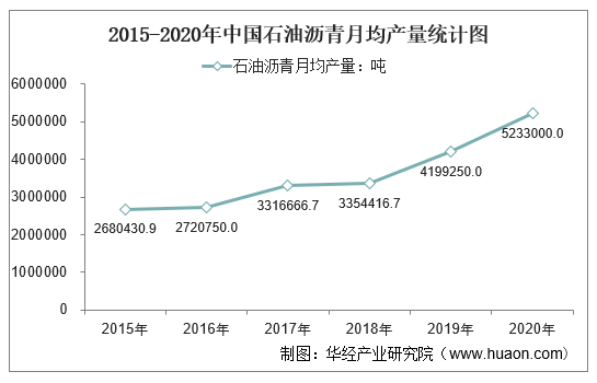 2015-2020年中国石油沥青月均产量统计图