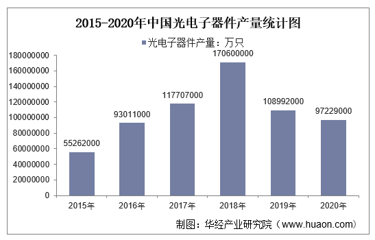 2015-2020年中国光电子器件产量统计图