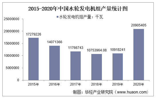2015-2020年中国水轮发电机组产量统计图