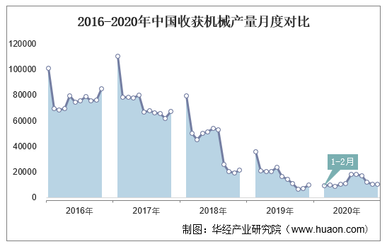 2016-2020年中国收获机械产量月度对比