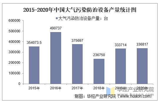 2015-2020年中国大气污染防治设备产量统计图