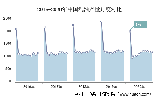 2016-2020年中国汽油产量月度对比