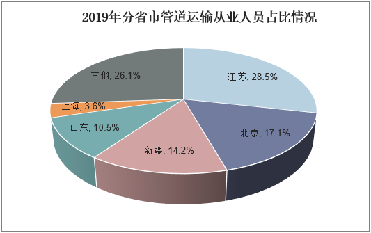 2019年分省市管道运输从业人员占比情况
