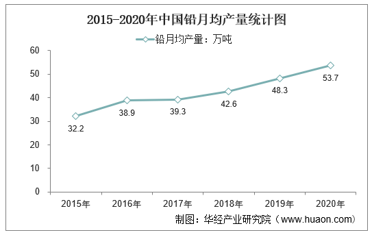 2015-2020年中国铅月均产量统计图