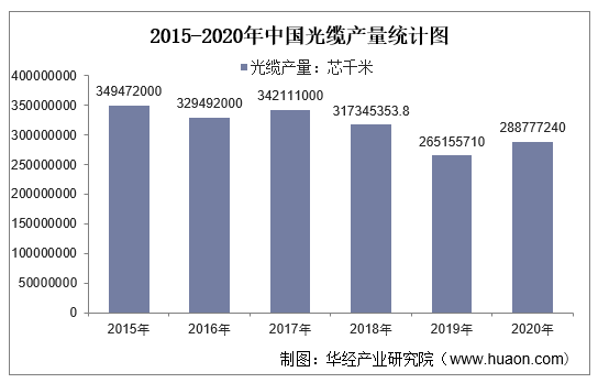 2015-2020年中国光缆产量统计图