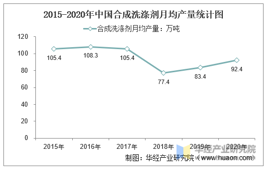 2015-2020年中国合成洗涤剂月均产量统计图