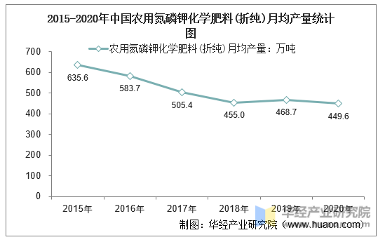 2015-2020年中国农用氮磷钾化学肥料(折纯)月均产量统计图