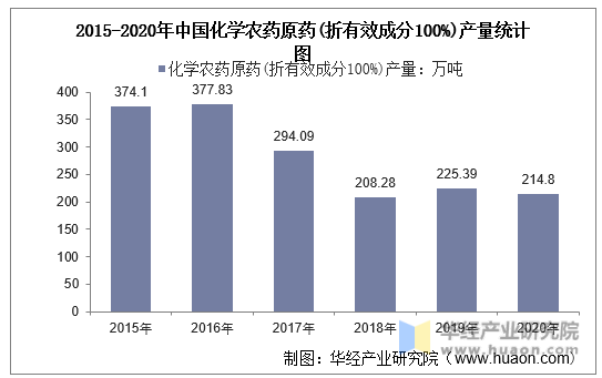 2015-2020年中国化学农药原药(折有效成分100%)产量统计图
