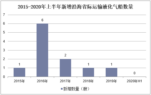 2015-2020年上半年新增沿海省际运输液化气船数量
