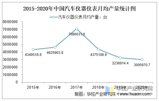 2015-2020年中国汽车仪器仪表月均产量统计图